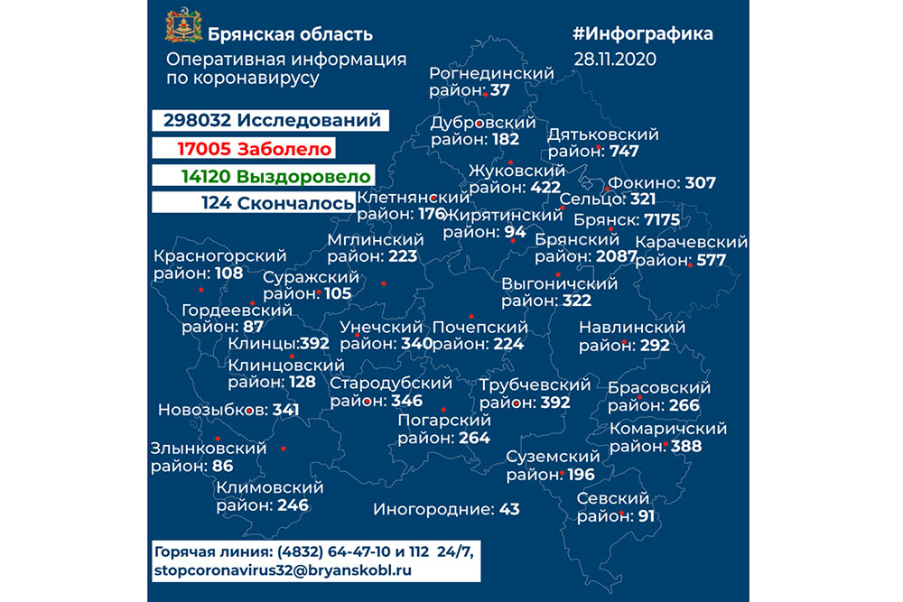 28 ноября в Клинцах и Клинцовском районе достигнута еще одна психологическая отметка по коронавирусу. Количество подтвержденных случаев заболевания более полтысячи