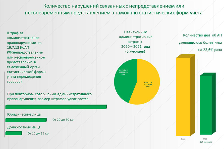 Количество правонарушений, связанных с нарушением таможенного статистического документооборота, в Брянской области снизилось почти на четверть
